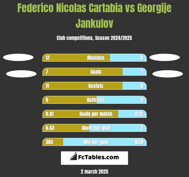 Federico Nicolas Cartabia vs Georgije Jankulov h2h player stats