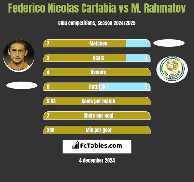 Federico Nicolas Cartabia vs M. Rahmatov h2h player stats