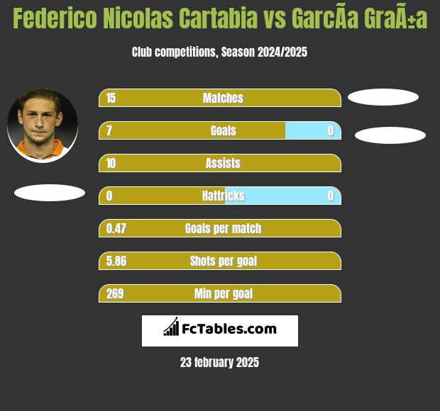 Federico Nicolas Cartabia vs GarcÃ­a GraÃ±a h2h player stats