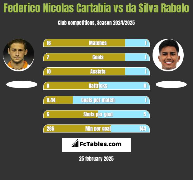 Federico Nicolas Cartabia vs da Silva Rabelo h2h player stats