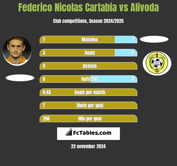 Federico Nicolas Cartabia vs Alivoda h2h player stats