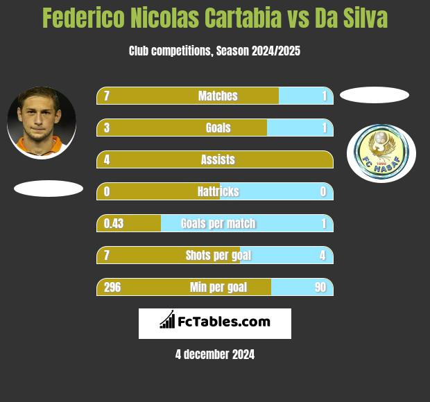 Federico Nicolas Cartabia vs Da Silva h2h player stats