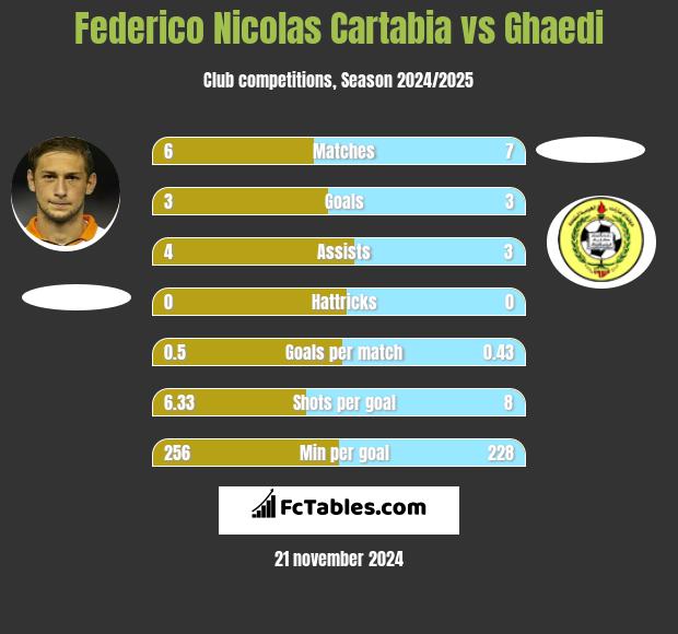 Federico Nicolas Cartabia vs Ghaedi h2h player stats