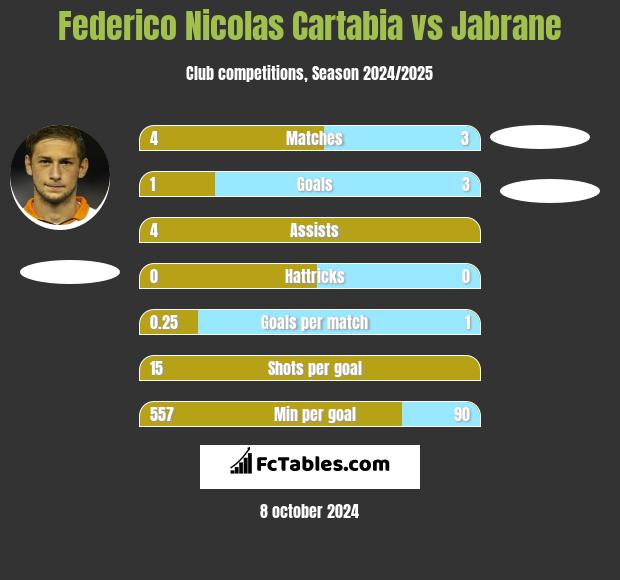 Federico Nicolas Cartabia vs Jabrane h2h player stats