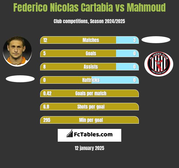 Federico Nicolas Cartabia vs Mahmoud h2h player stats