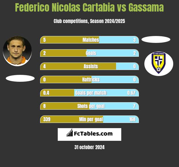 Federico Nicolas Cartabia vs Gassama h2h player stats