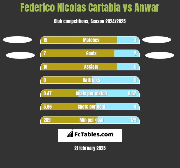 Federico Nicolas Cartabia vs Anwar h2h player stats