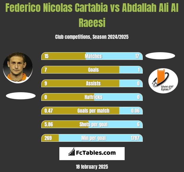 Federico Nicolas Cartabia vs Abdallah Ali Al Raeesi h2h player stats