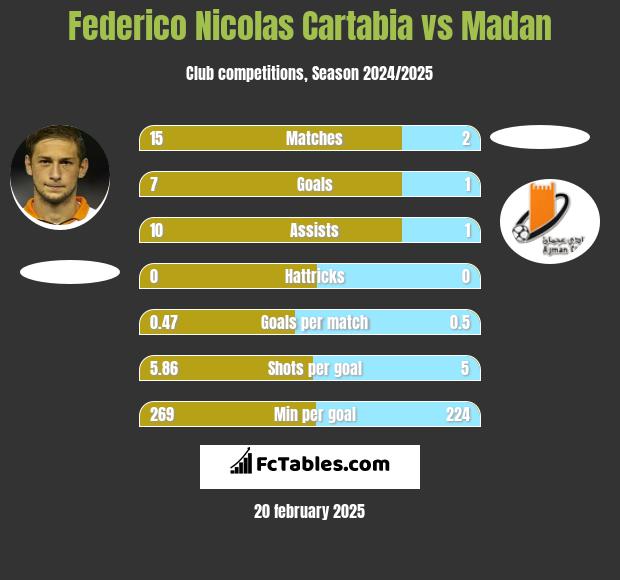 Federico Nicolas Cartabia vs Madan h2h player stats