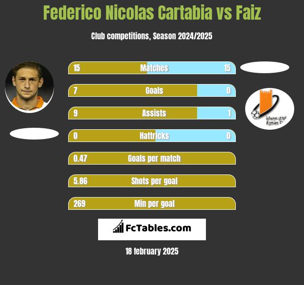 Federico Nicolas Cartabia vs Faiz h2h player stats