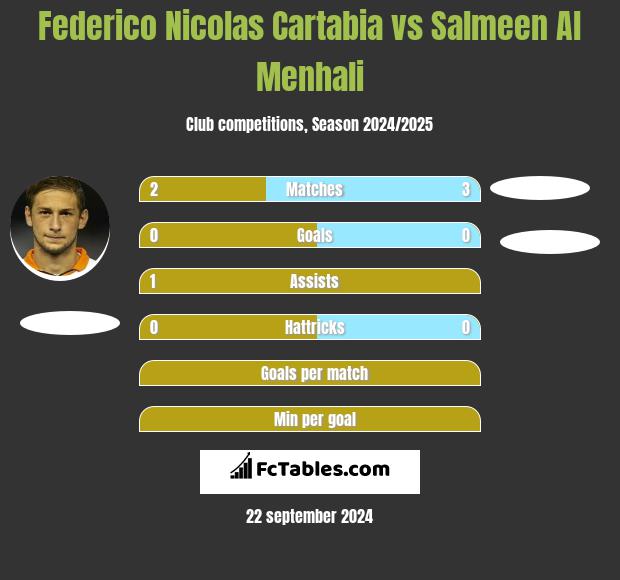 Federico Nicolas Cartabia vs Salmeen Al Menhali h2h player stats