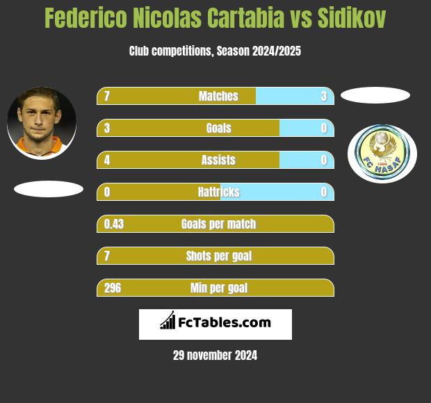 Federico Nicolas Cartabia vs Sidikov h2h player stats