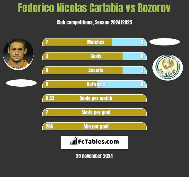 Federico Nicolas Cartabia vs Bozorov h2h player stats