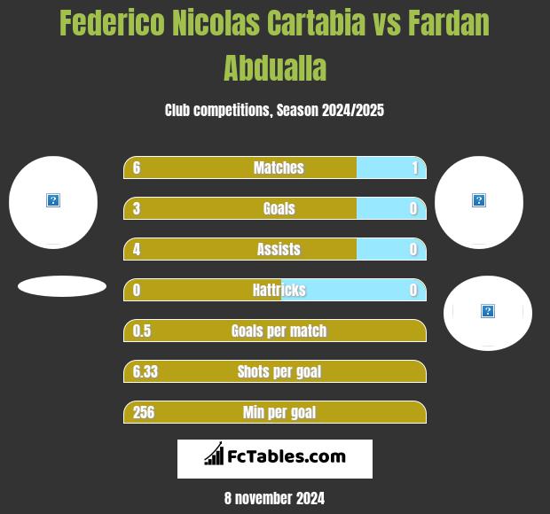 Federico Nicolas Cartabia vs Fardan Abdualla h2h player stats