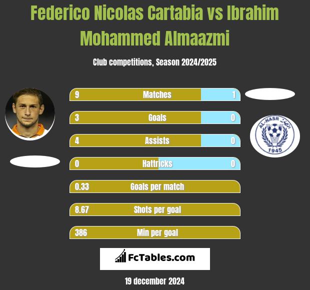 Federico Nicolas Cartabia vs Ibrahim Mohammed Almaazmi h2h player stats