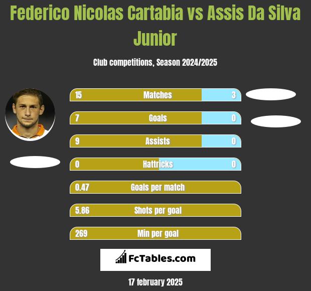 Federico Nicolas Cartabia vs Assis Da Silva Junior h2h player stats