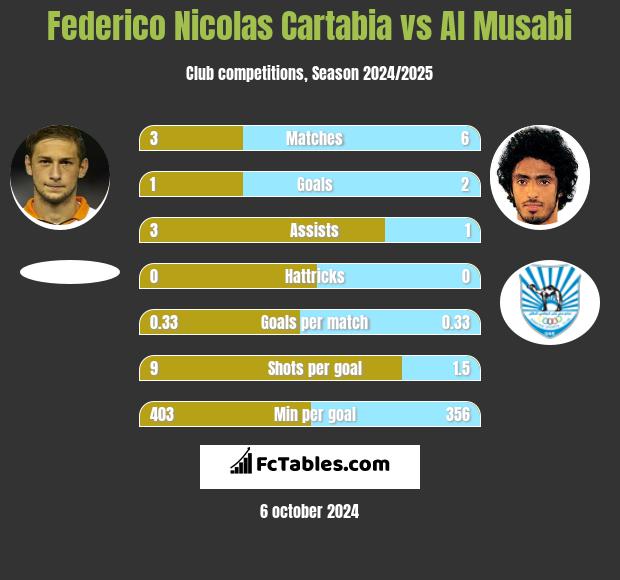 Federico Nicolas Cartabia vs Al Musabi h2h player stats