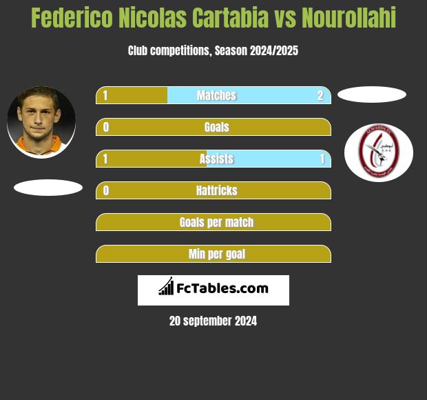 Federico Nicolas Cartabia vs Nourollahi h2h player stats