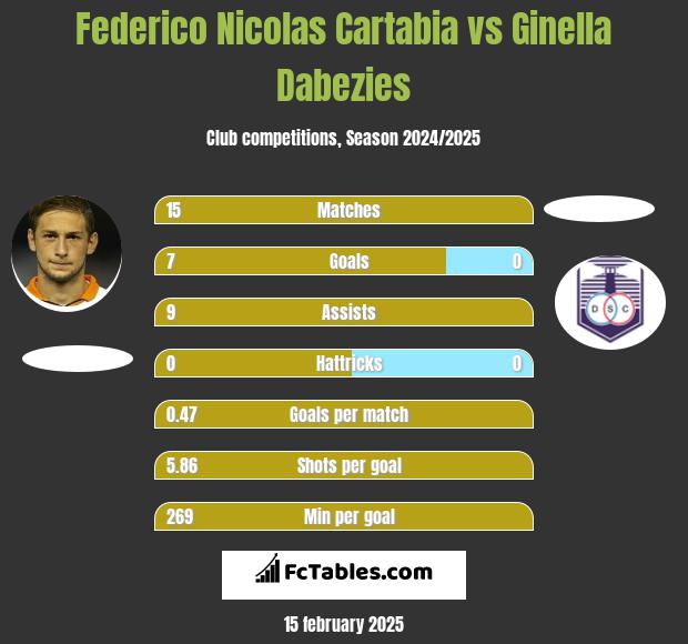 Federico Nicolas Cartabia vs Ginella Dabezies h2h player stats