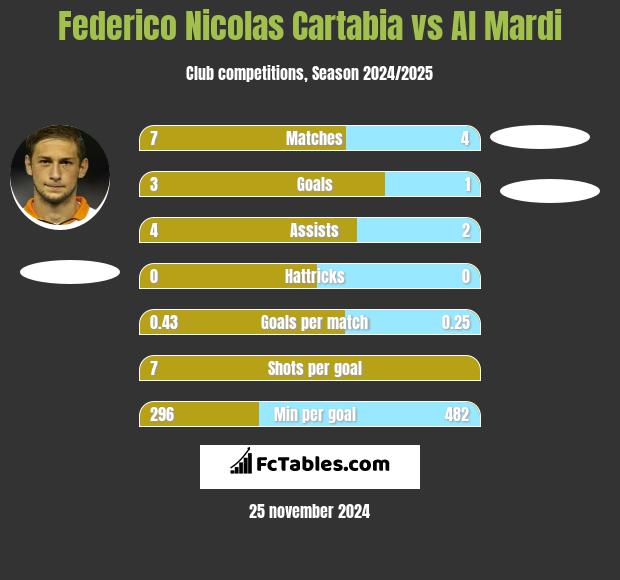 Federico Nicolas Cartabia vs Al Mardi h2h player stats