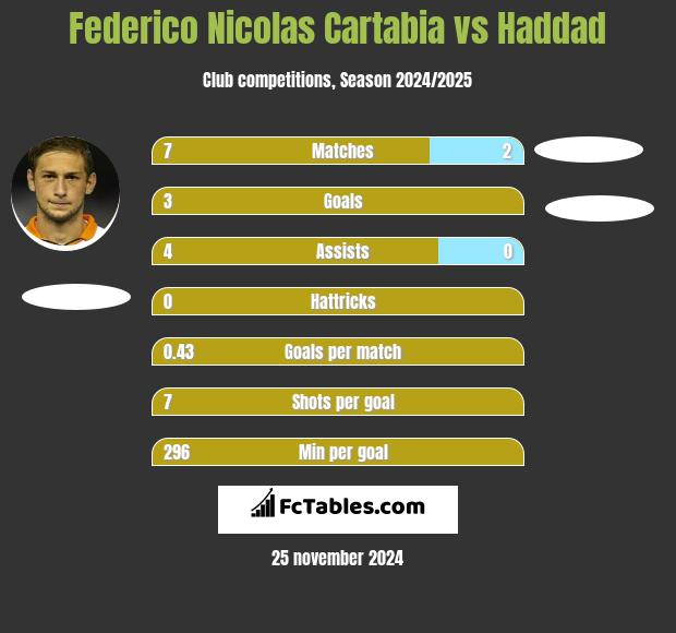 Federico Nicolas Cartabia vs Haddad h2h player stats