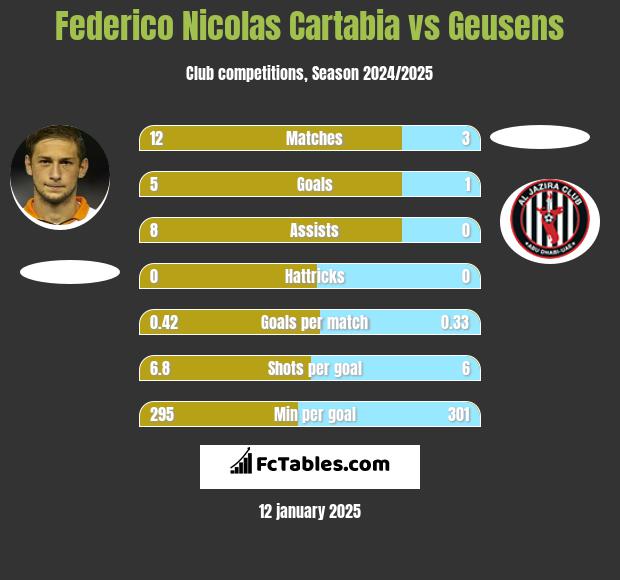 Federico Nicolas Cartabia vs Geusens h2h player stats