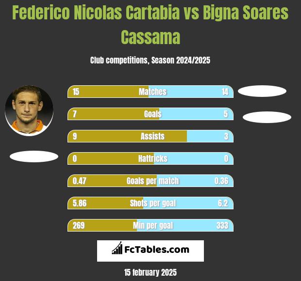 Federico Nicolas Cartabia vs Bigna Soares Cassama h2h player stats