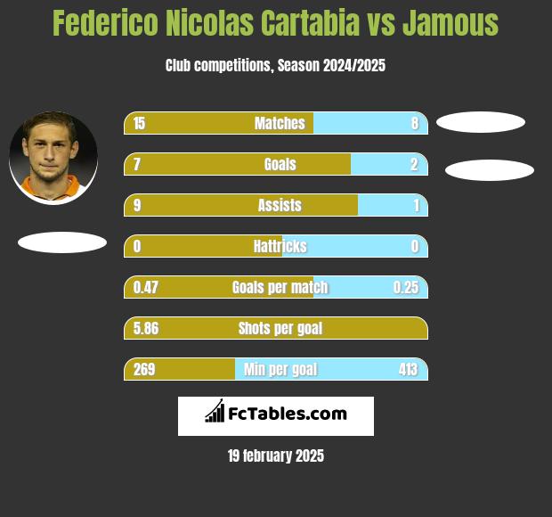 Federico Nicolas Cartabia vs Jamous h2h player stats