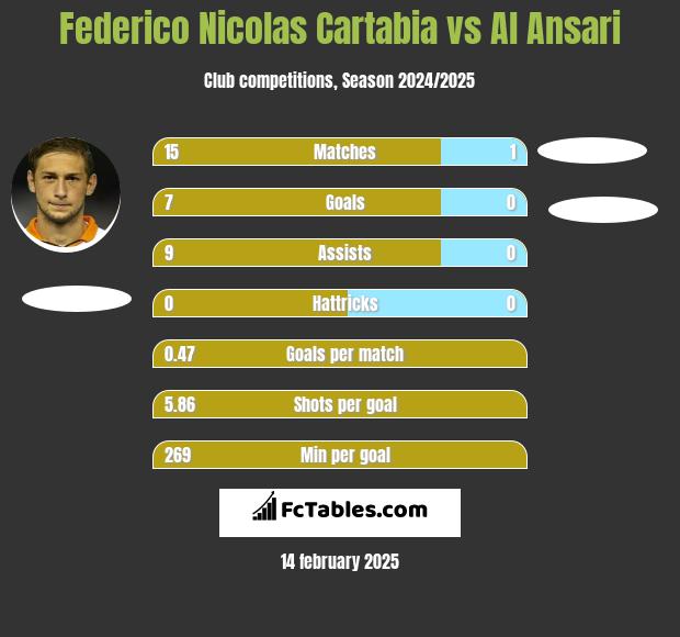 Federico Nicolas Cartabia vs Al Ansari h2h player stats