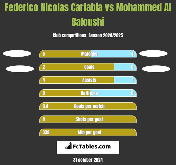 Federico Nicolas Cartabia vs Mohammed Al Baloushi h2h player stats