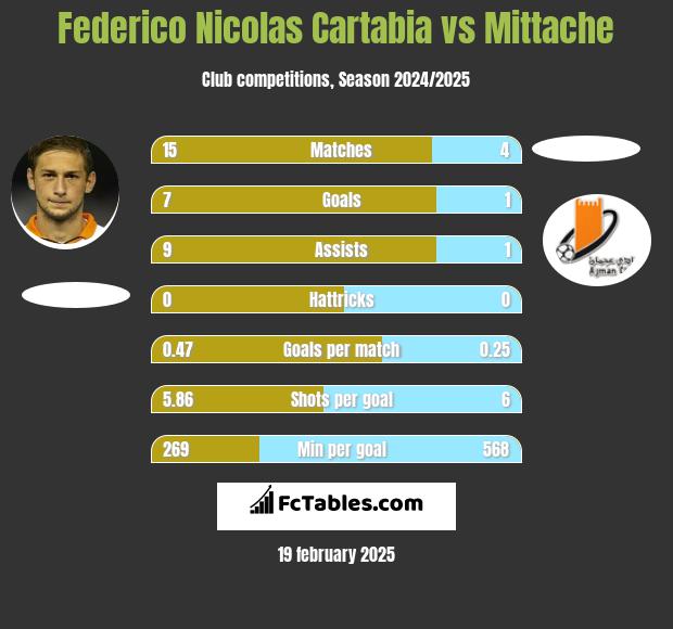 Federico Nicolas Cartabia vs Mittache h2h player stats