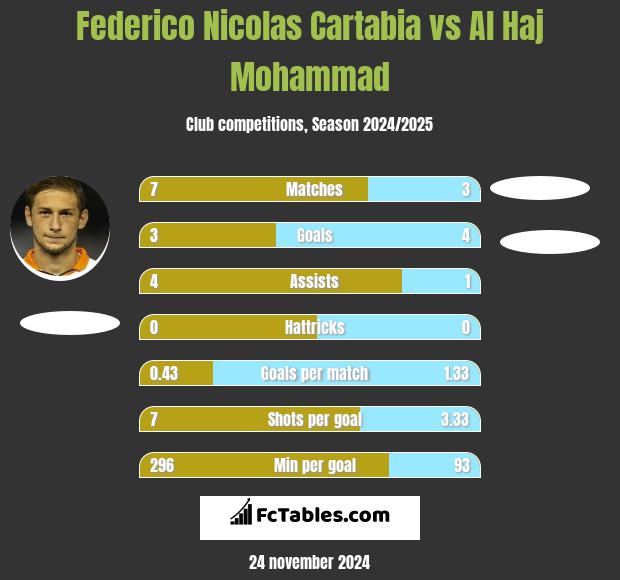 Federico Nicolas Cartabia vs Al Haj Mohammad h2h player stats