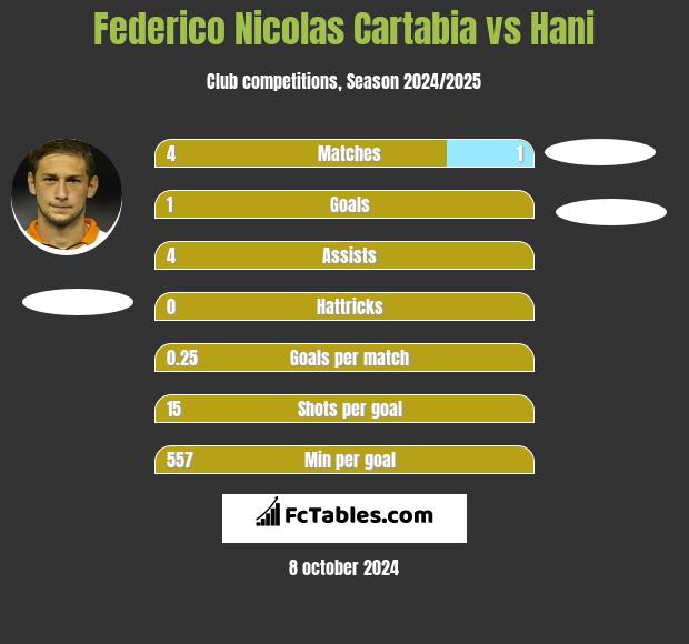 Federico Nicolas Cartabia vs Hani h2h player stats