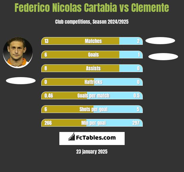 Federico Nicolas Cartabia vs Clemente h2h player stats