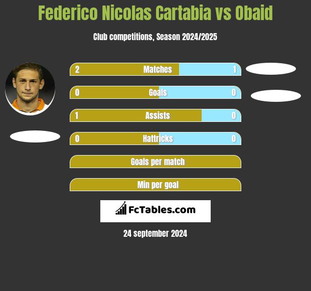 Federico Nicolas Cartabia vs Obaid h2h player stats