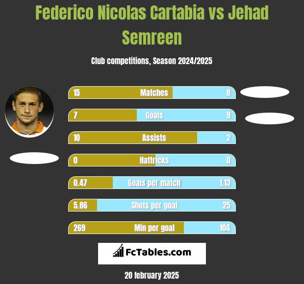 Federico Nicolas Cartabia vs Jehad Semreen h2h player stats