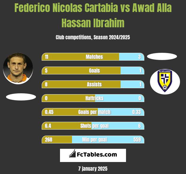 Federico Nicolas Cartabia vs Awad Alla Hassan Ibrahim h2h player stats