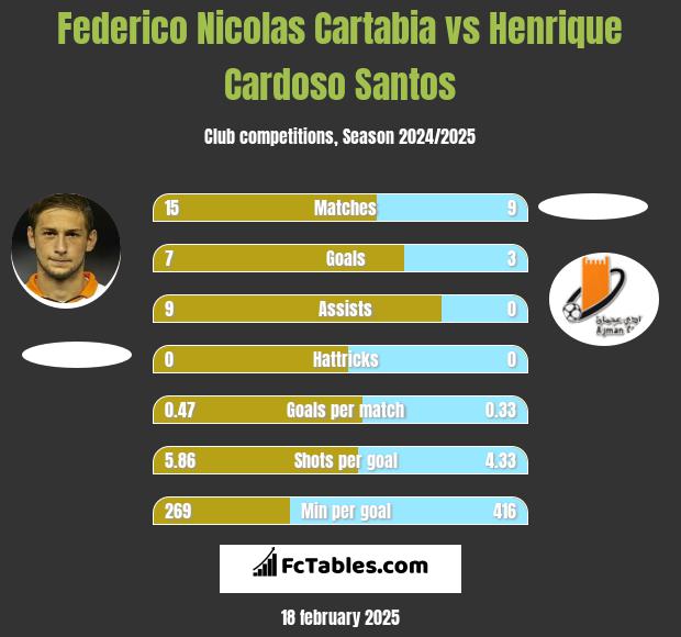 Federico Nicolas Cartabia vs Henrique Cardoso Santos h2h player stats