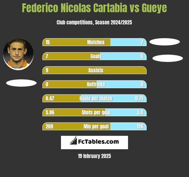 Federico Nicolas Cartabia vs Gueye h2h player stats