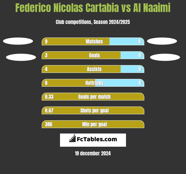 Federico Nicolas Cartabia vs Al Naaimi h2h player stats