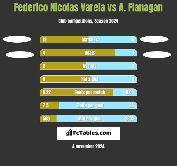 Federico Nicolas Varela vs A. Flanagan h2h player stats