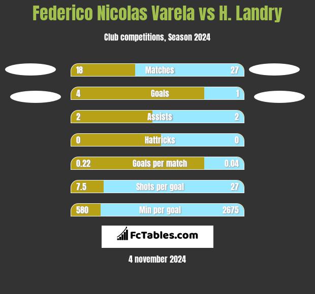 Federico Nicolas Varela vs H. Landry h2h player stats