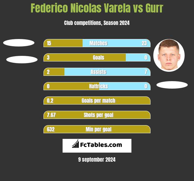 Federico Nicolas Varela vs Gurr h2h player stats