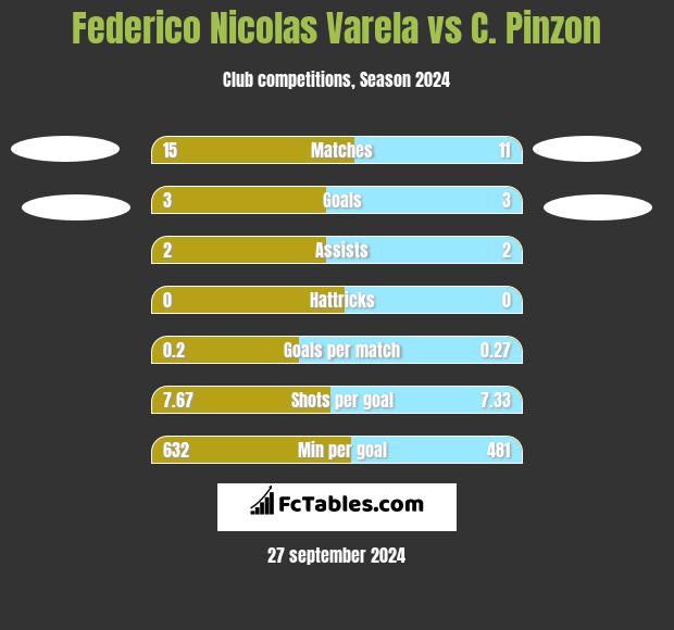 Federico Nicolas Varela vs C. Pinzon h2h player stats