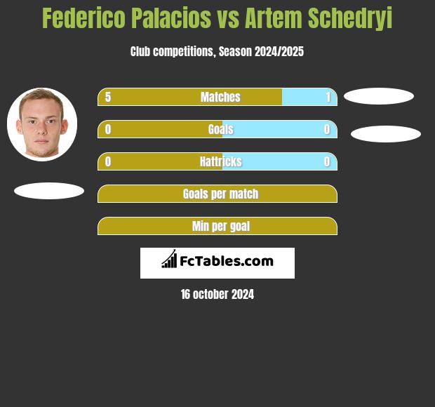 Federico Palacios vs Artem Schedryi h2h player stats