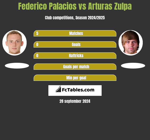 Federico Palacios vs Arturas Zulpa h2h player stats