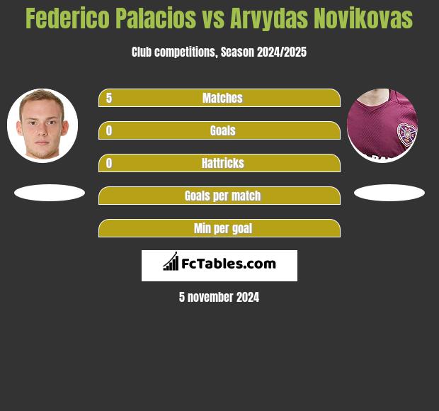 Federico Palacios vs Arvydas Novikovas h2h player stats