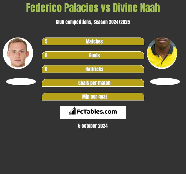 Federico Palacios vs Divine Naah h2h player stats