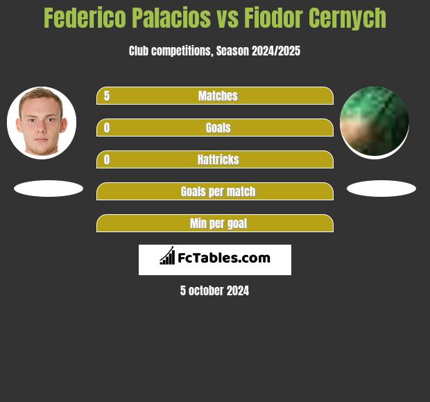 Federico Palacios vs Fiodor Cernych h2h player stats