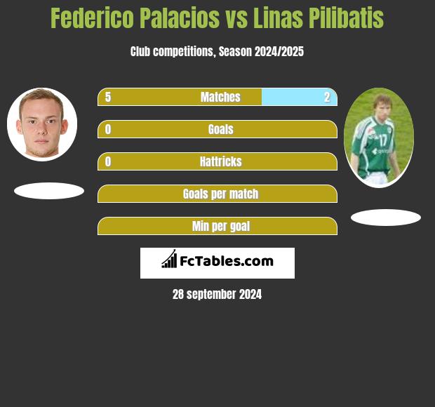 Federico Palacios vs Linas Pilibatis h2h player stats